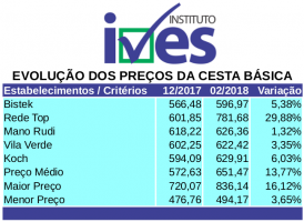 Preços em alta na Cesta Básica dos Navegantinos