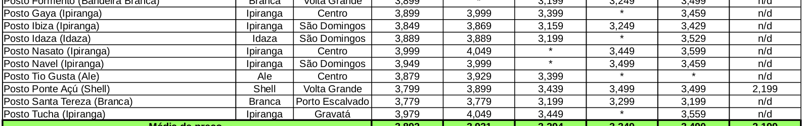 Pesquisa dos preços de combustíveis em postos de Navegantes apresenta variações de mais de 11% no Etanol