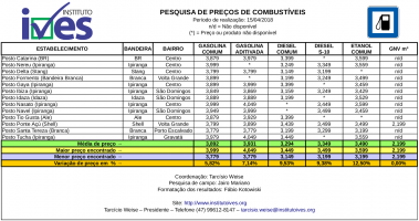 Pesquisa dos preços de combustíveis em postos de Navegantes apresenta variações de mais de 11% no Etanol